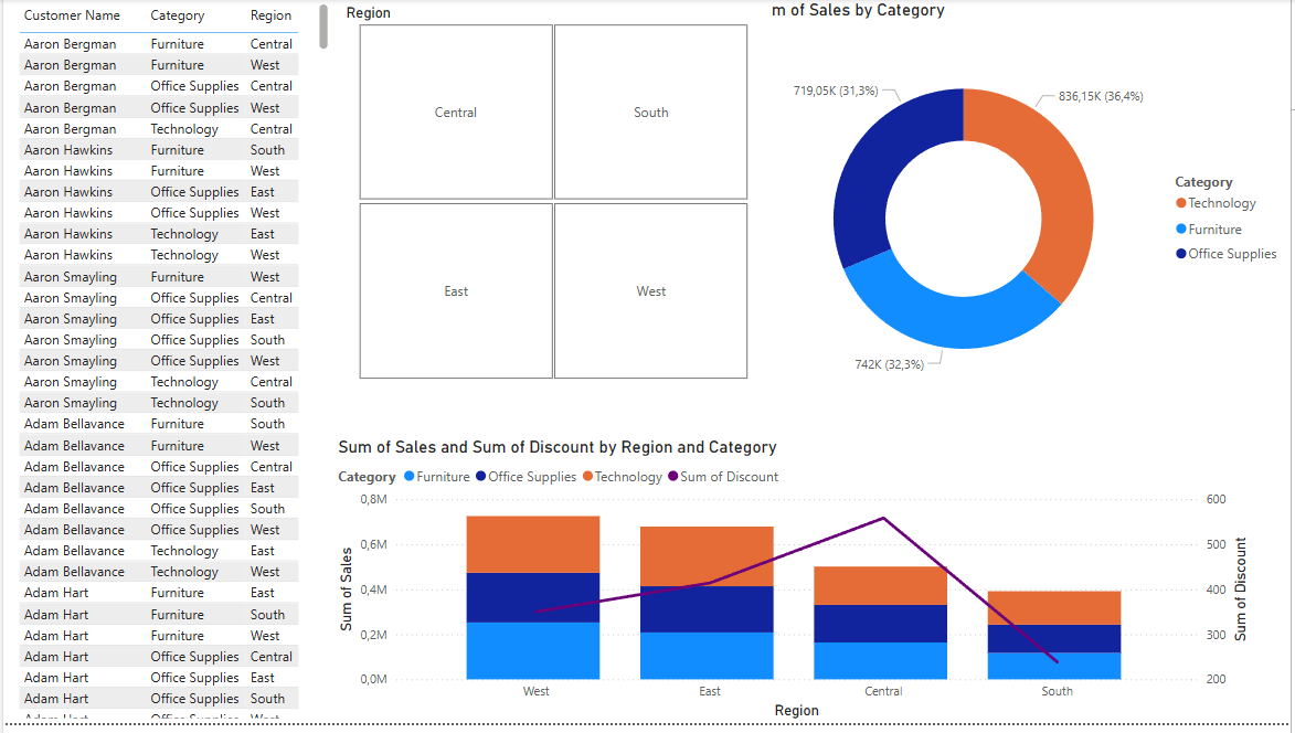 Τελικό Sales Dashboard στο Power BI